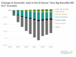 Change In Domestic Jobs In EI House One Big Beautiful Bill Act Scenario