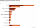 Required Capital Investment to Electrify U.S. Industry