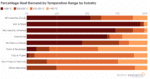 Percentage Heat Demand by Temperature Range by Industry